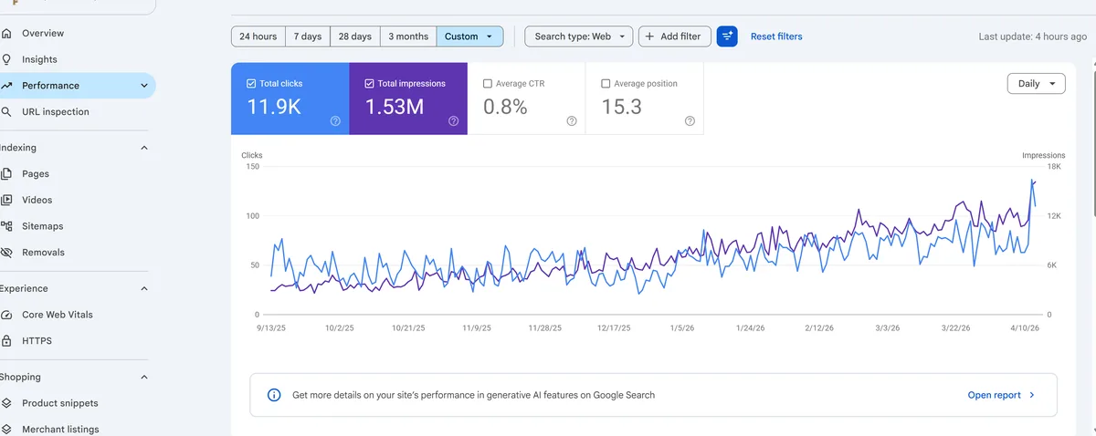 Google Search Console performance for a water filter online shop: 11,900 clicks and 1.53 million impressions from September 2025 to April 2026
